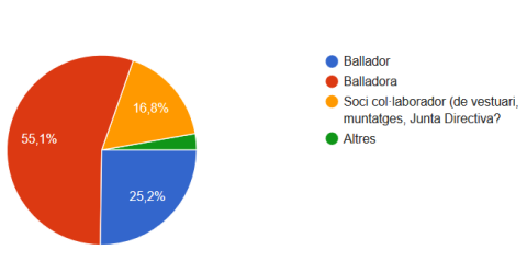 Enquesta sobre assetjament sexual als esbarts